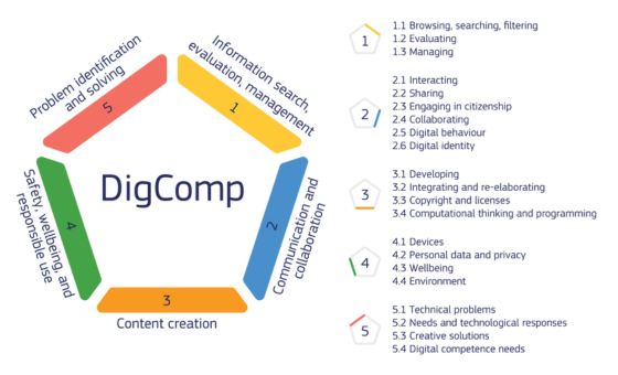 DigComp3 framework